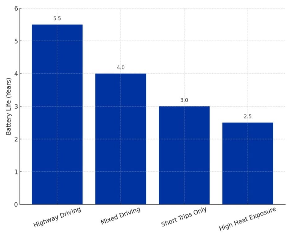 car battery lifespan