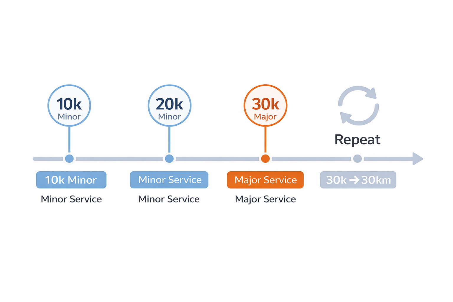 timeline simple visual showing the Corolla service timeline (10k minor → 20k minor → 30k major → repeat)